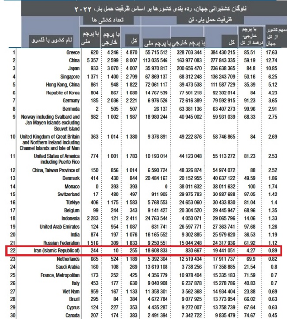 حفظ جایگاه ۲۲ ایران در تجارت دریایی جهان/ ناوگان کشتیرانی ایران بزرگتر از فرانسه و ایتالیاست 1 170119908