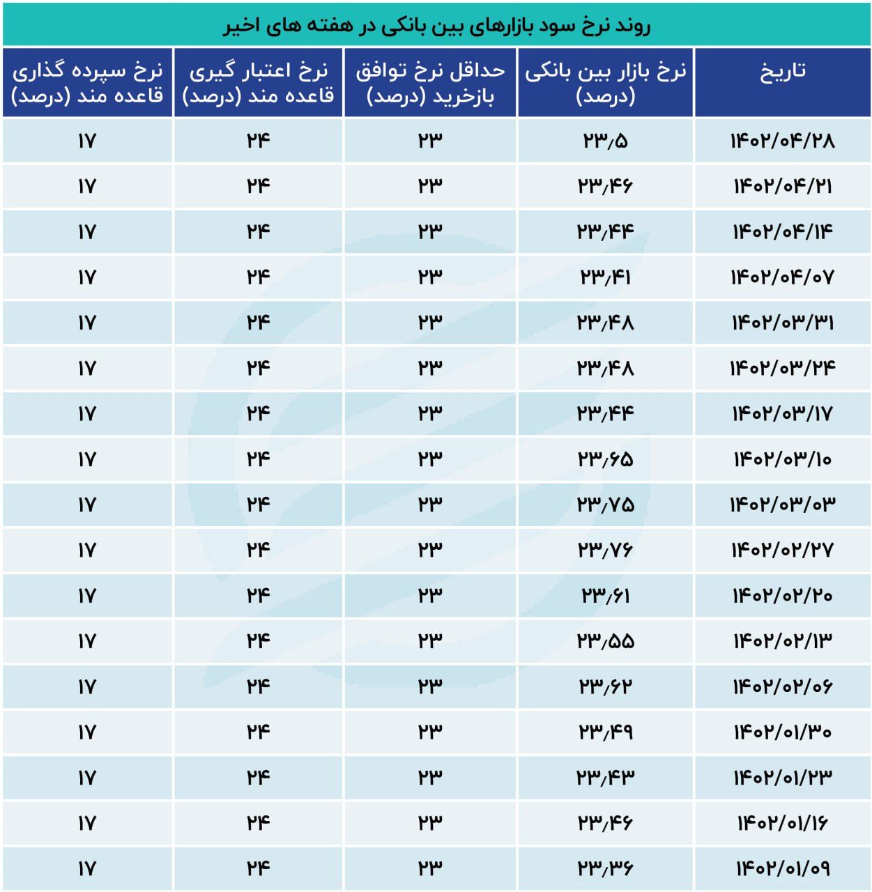 نرخ بهره قد کشید/ افزایش چراغ خاموش نرخ سود بین بانکی 1 نرخ بهره بین بانکی