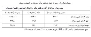 ضرر ماهانه هنگفت فیلترینگ به کسبوکارهای ایرانی + جزئیات 1 فیلترینگ